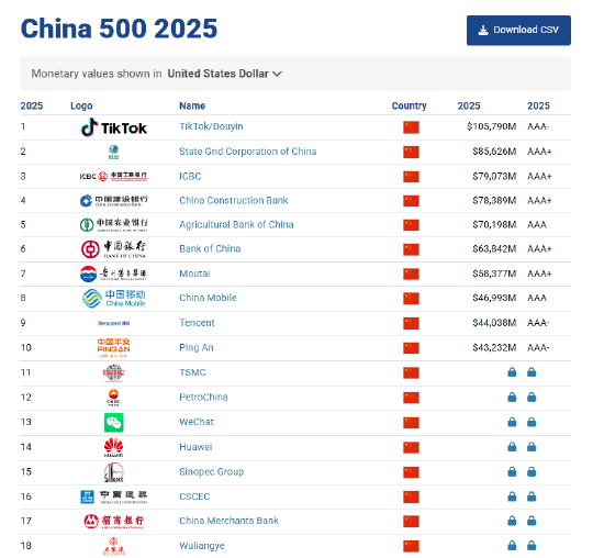 Brand Finance2025中国品牌价值500强：中国平安品牌价值下降3%位列第十