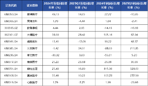 医疗器械行业开局再度遇冷 IVD板块成为业绩“重灾区” | 2024器械行业年报