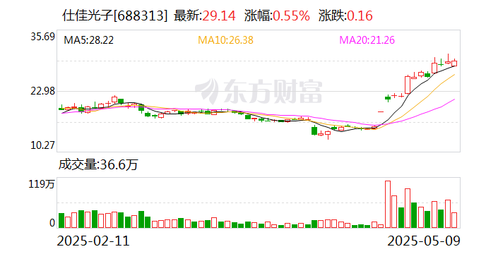 仕佳光子：目前公司生产经营情况正常有序