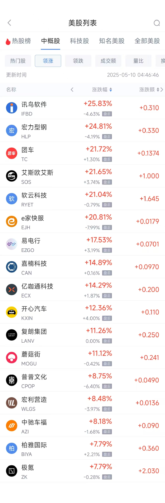 周五热门中概股涨跌不一 极氪涨7.79%，微牛跌9.34%