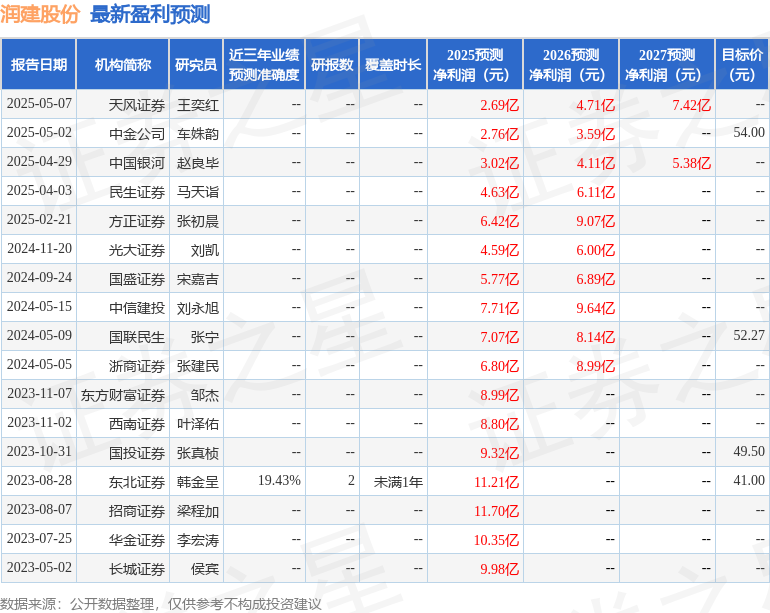 润建股份：5月9日召开业绩说明会，投资者参与