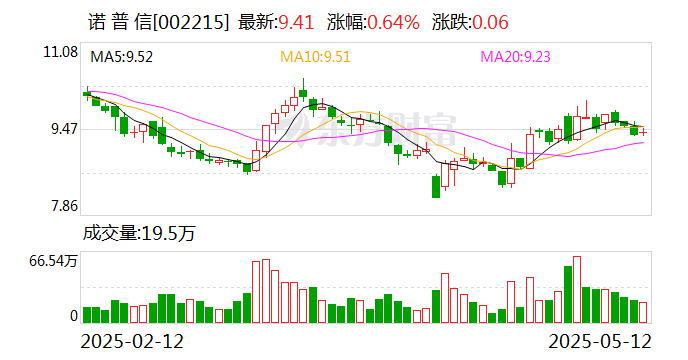诺普信：植物生长调节剂占公司营业收入的比重仅为0.82%