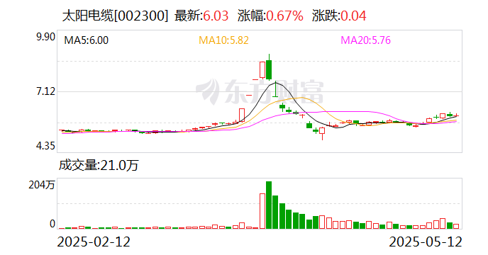 太阳电缆：公司没有铜矿业务，有铜加工业务