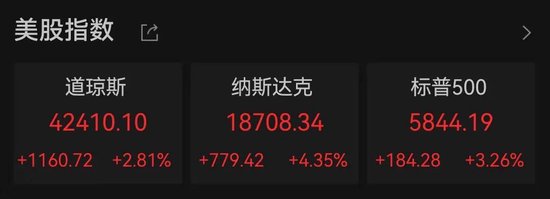 美股全线大涨！道指涨超1000点，中国资产大爆发！人民币拉升400点