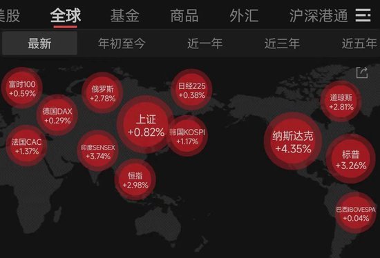 美股全线大涨！道指涨超1000点，中国资产大爆发！人民币拉升400点