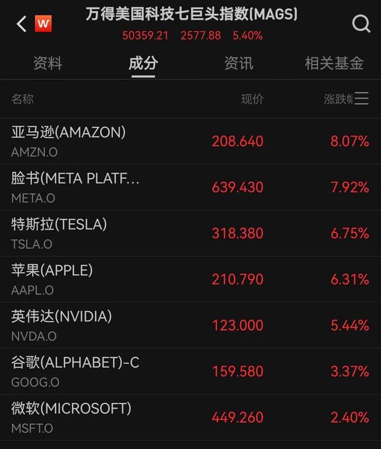 美股全线大涨！道指涨超1000点，中国资产大爆发！人民币拉升400点