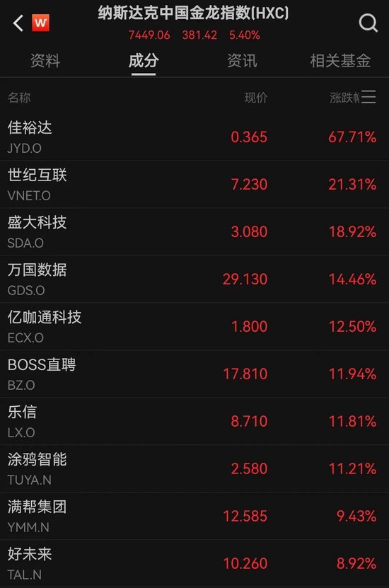 美股全线大涨！道指涨超1000点，中国资产大爆发！人民币拉升400点