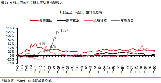 中信证券：优质A股资产在港股发行或引发抢筹