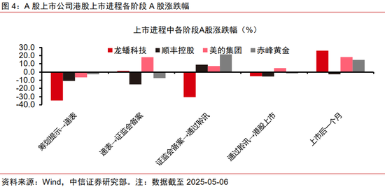 中信证券：优质A股资产在港股发行或引发抢筹