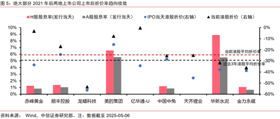 中信证券：优质A股资产在港股发行或引发抢筹