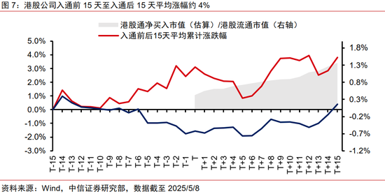 中信证券：优质A股资产在港股发行或引发抢筹