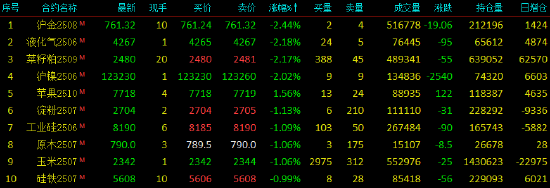 午评|国内期货主力合约涨跌不一 集运欧线涨超7%