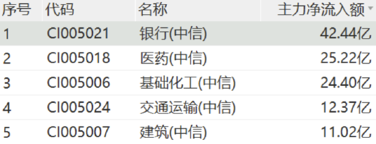 主力资金狂涌，高股息拉升！银行基建航运三箭齐发，多家股份行创历史新高！