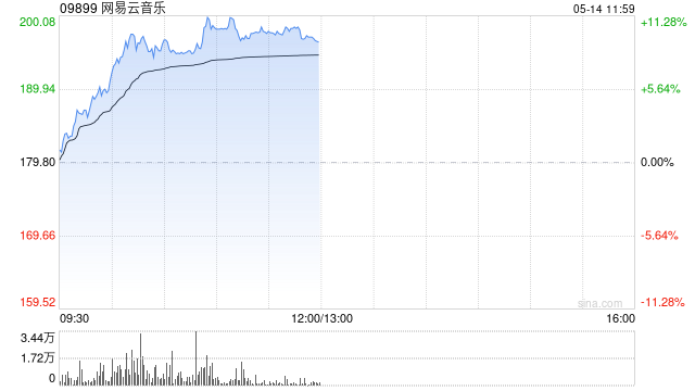 网易云音乐盘中涨超11% 机构称在线音乐进入良性增长阶段