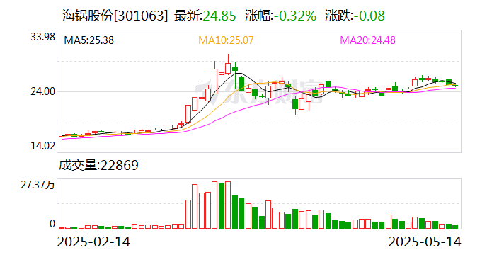 海锅股份：5月30日将召开2025年第三次临时股东大会
