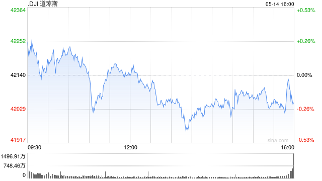 早盘：美股小幅上扬 道指上涨0.1%