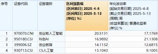 创业板人工智能回调，159363下挫超2%，资金逢跌建仓！腾讯AI军备极速扩张，机构预计AI产业链仍是市场主线