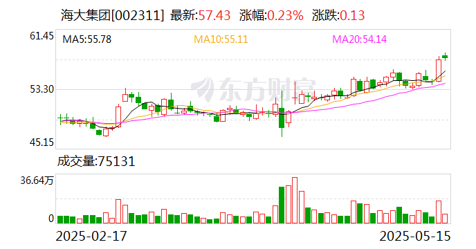 海大集团：公司使用国内大豆压榨副产物的豆粕作为饲料原料，不直接进口大豆