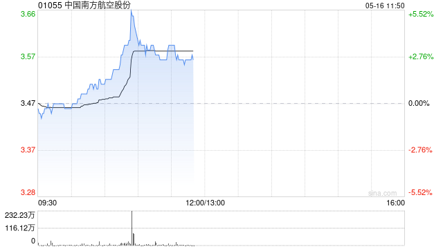 三大航早盘集体上涨 南方航空涨超3%中国国航涨近2%