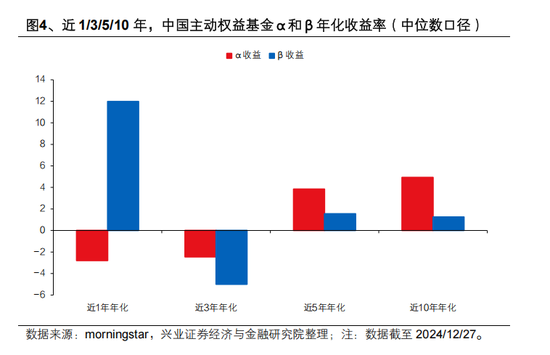 兴证策略张启尧：公募新规影响不能简单刻舟求剑，主动权益基金α收益显著，有望承担助力新质生产力发展重任