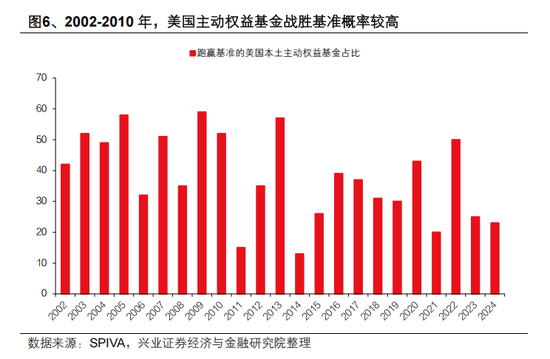 兴证策略张启尧：公募新规影响不能简单刻舟求剑，主动权益基金α收益显著，有望承担助力新质生产力发展重任
