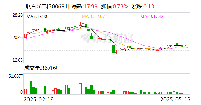 联合光电：拟购买长益光电100%股权 股票停牌