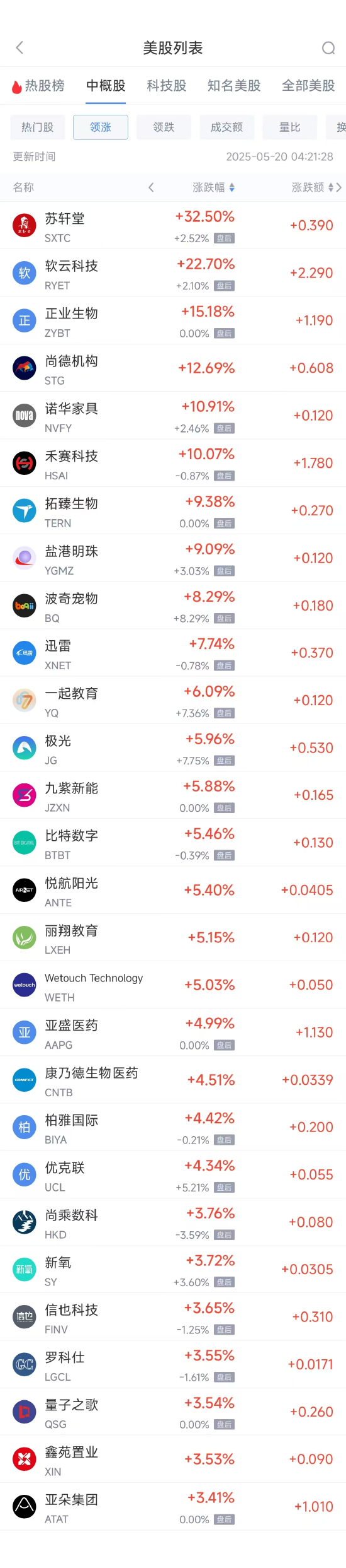 周一热门中概股涨跌不一 携程涨3.28%，小马智行跌8.25%