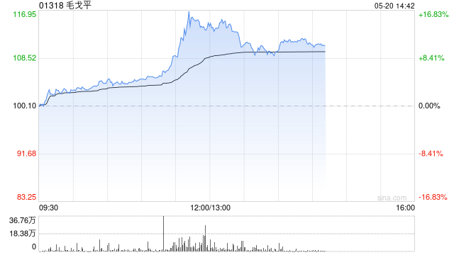 毛戈平午前涨超14% 光大证券首次覆盖给予“买入”评级