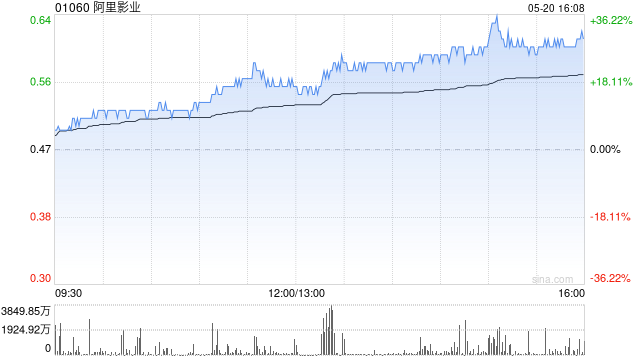 业绩亮眼，阿里影业强势涨超23%