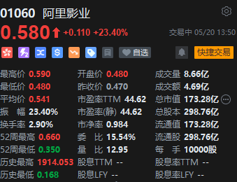 业绩亮眼，阿里影业强势涨超23%