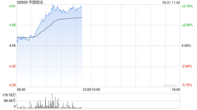铝业股早盘延续涨势 中国铝业涨超4%中国宏桥涨超3%