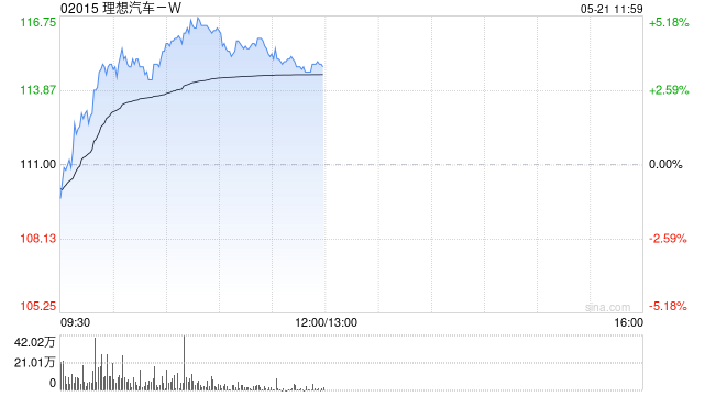 汽车股早盘普涨 理想汽车-W及比亚迪股份均涨超3%