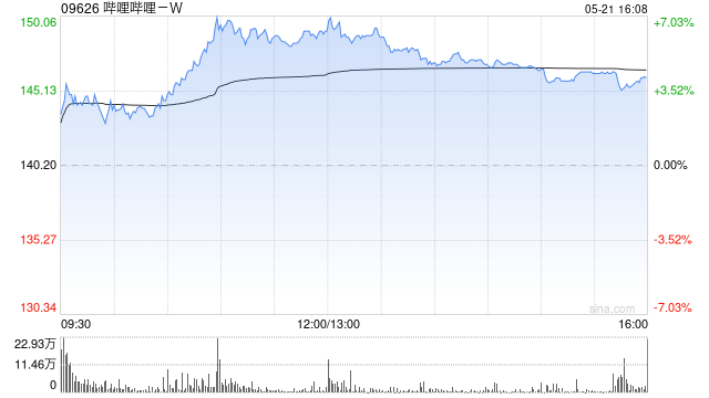 哔哩哔哩-W5月21日斥资7.83亿港元回购558.8万股