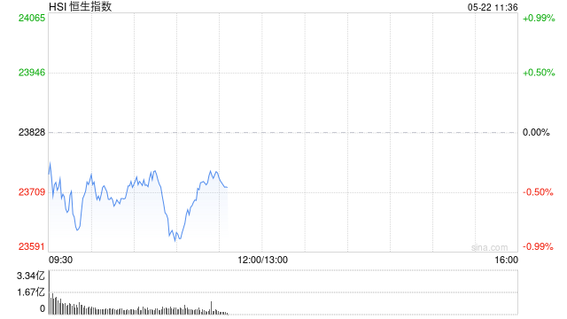 快讯：恒指低开0.33% 科指跌0.11% 英诺赛科涨超13%