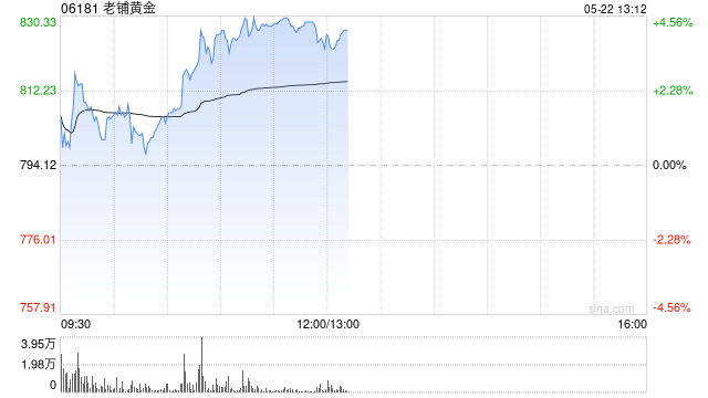 老铺黄金午前涨超4% 公司今日除净机构称其估值水平进一步提升