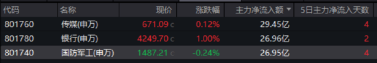 大事件频出，国防军工成全球焦点！配置时机到了？多路资金抢先进场！