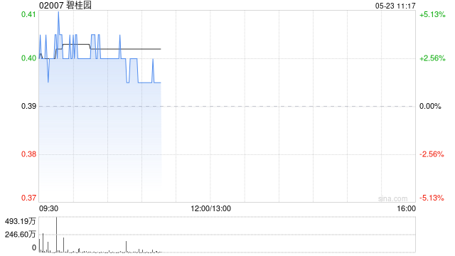碧桂园现涨近4% 票据本金总额逾70%持有人已加入重组支持协议