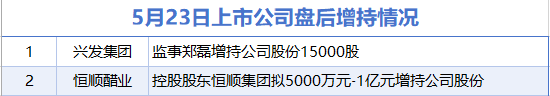 5月23日增减持汇总：盘后兴发集团等2股增持 萃华珠宝等11股减持（表）-财经新闻