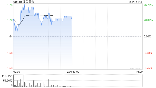 黄金股午前活跃 潼关黄金涨超4%招金矿业涨超3%