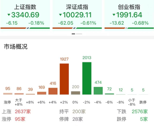 每日复盘｜三大指数震荡调整，农药、化工午后爆发！