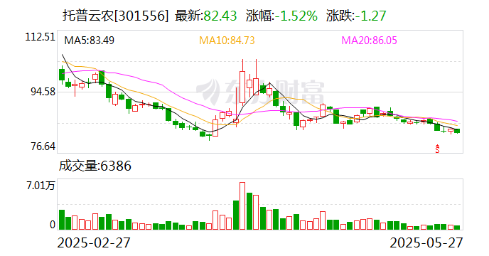 托普云农：公司暂不涉及养殖业