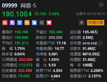 港股跳水，恒生科技指数跌超2%，网易跌超5%