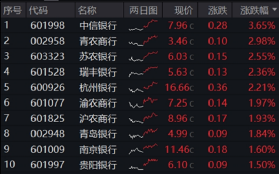 震荡市银行牛，512800连涨4周！溢价资金狂涌，信创ETF买点出现？低空经济局部异动