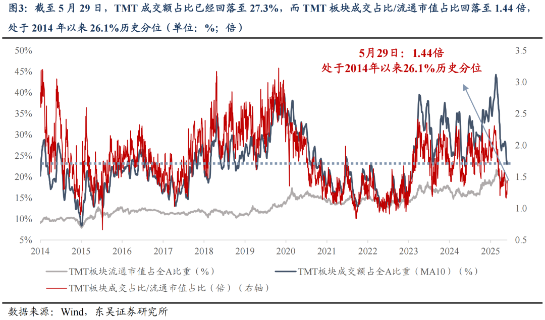 东吴证券：6月或是新一轮东升西落交易的起点 关注AI大模型、人形机器人等