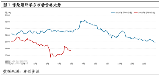 涤纶短纤：成本下滑及供需转弱 价格震荡下跌