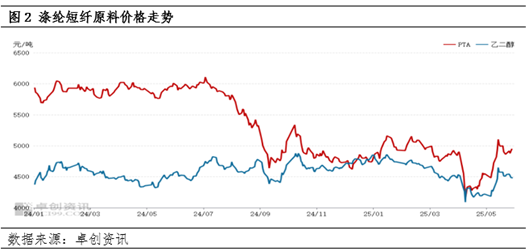 涤纶短纤：成本下滑及供需转弱 价格震荡下跌
