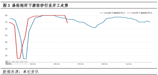 涤纶短纤：成本下滑及供需转弱 价格震荡下跌