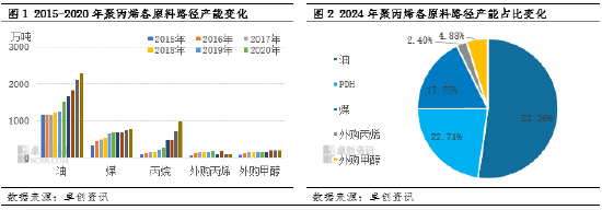 聚丙烯：多元化背景下 成本竞争进一步加剧