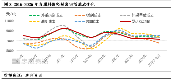 聚丙烯：多元化背景下 成本竞争进一步加剧