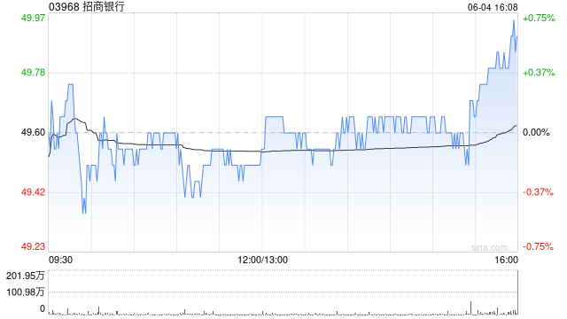招商银行获Ping An Asset Management Co., Ltd.增持617.35万股 每股作价约49港元